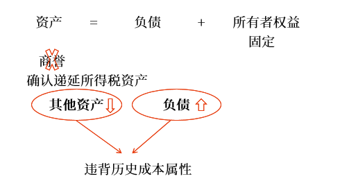 不確認遞延所得稅資產(chǎn)的特殊情況