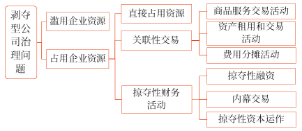 大股東與中小股東之間利益沖突問(wèn)題的表現(xiàn) 大股東與中小股東之間利益沖突問(wèn)題的表現(xiàn)