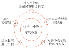 如何保護(hù)中小股東的權(quán)益