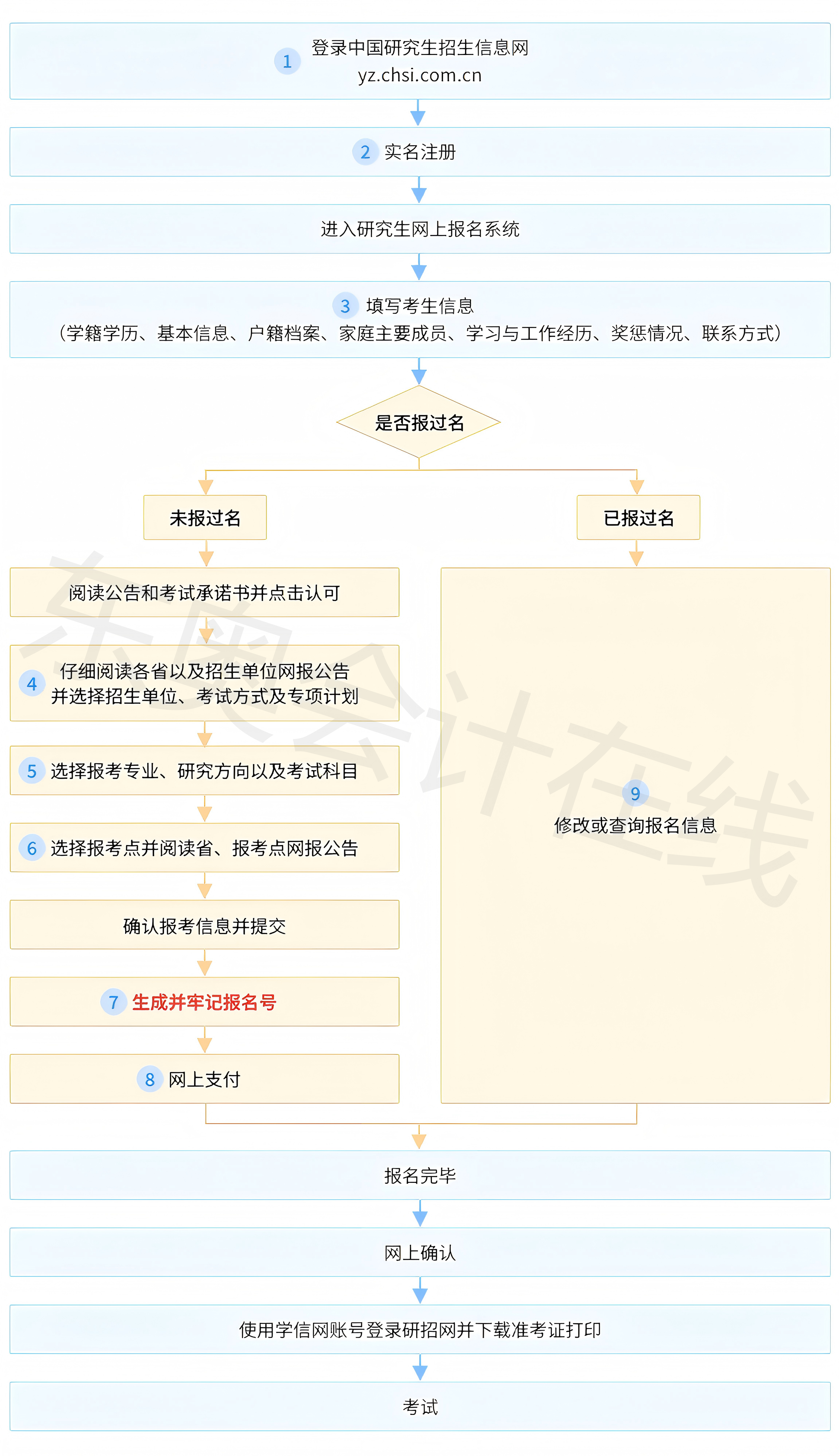 參加非全日制研究生考試應該怎樣報名呢？