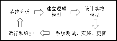 系統(tǒng)開發(fā)步驟