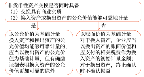 非貨幣性資產(chǎn)交換的計量原則 非貨幣性資產(chǎn)交換的計量原則