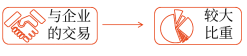境外經(jīng)營活動中與企業(yè)的交易是否在境外經(jīng)營活動中占有較大比重