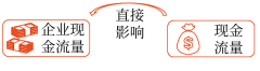 境外經(jīng)營活動產(chǎn)生的現(xiàn)金流量是否直接影響企業(yè)的現(xiàn)金流量、是否可以隨時匯回