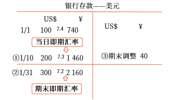 期末調(diào)整匯兌差額的計(jì)算思路 期末調(diào)整匯兌差額的計(jì)算思路
