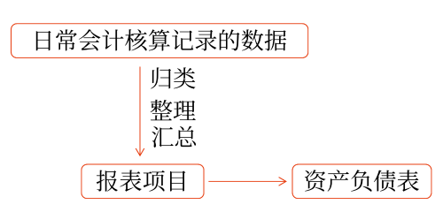 資產(chǎn)負(fù)債表的填列方法
