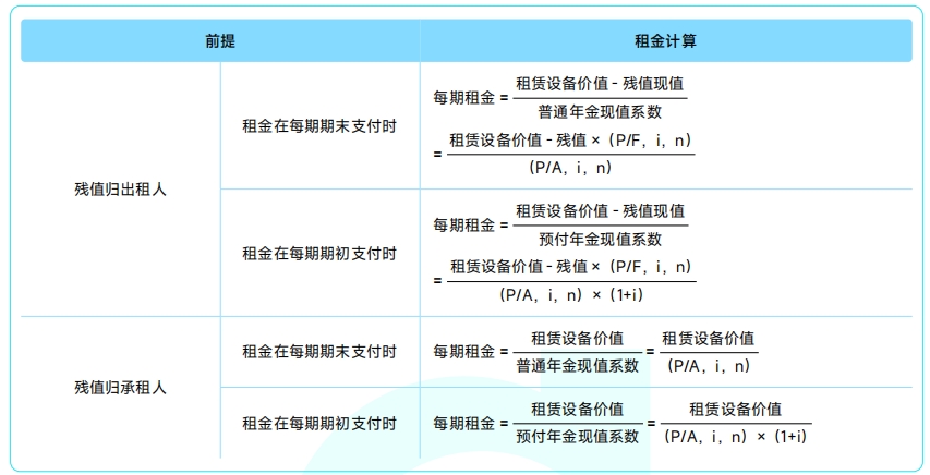 租賃——2025年中級會(huì)計(jì)《財(cái)務(wù)管理》公式