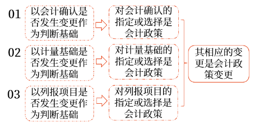 會計政策變更與會計估計變更的劃分基礎(chǔ) 會計政策變更與會計估計變更的劃分基礎(chǔ)