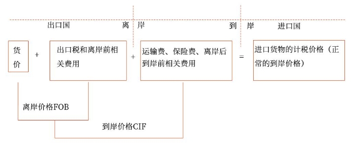 進(jìn)口貨物的成交價(jià)格應(yīng)當(dāng)符合的條件