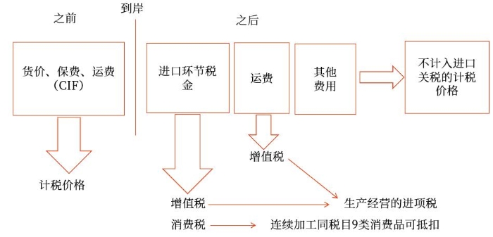 關(guān)稅與消費(fèi)稅、增值稅的關(guān)系