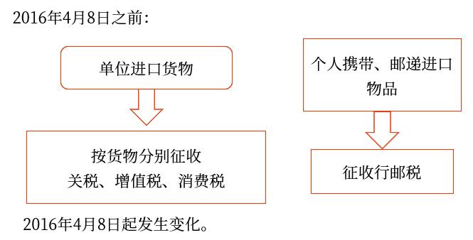 跨境電子商務(wù)零售進(jìn)口稅收政策