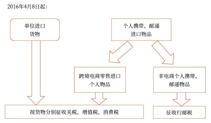 跨境電子商務(wù)零售進(jìn)口稅收政策