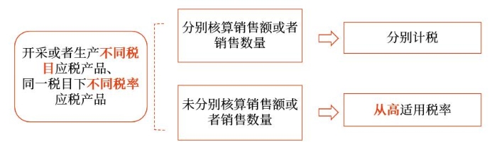 從高適用稅率的兩類情況