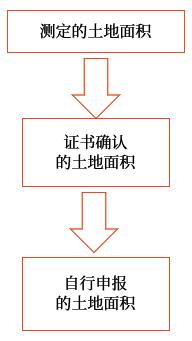 實際占用土地面積的確定