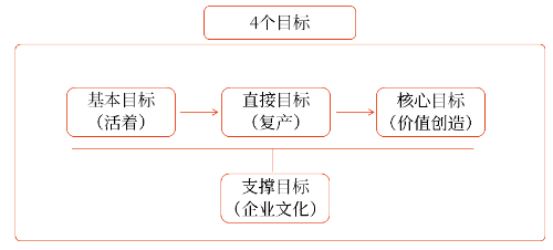 風險管理的目標