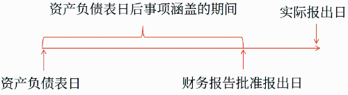資產(chǎn)負債表日后事項涵蓋的期間 資產(chǎn)負債表日后事項涵蓋的期間