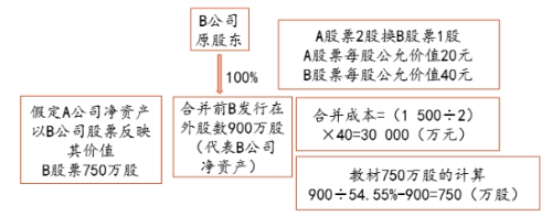 企業(yè)合并成本 企業(yè)合并成本