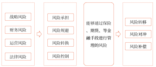 風(fēng)險(xiǎn)類型與風(fēng)險(xiǎn)管理策略工具的一般對(duì)應(yīng)