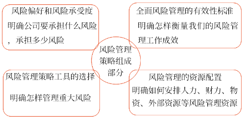 風險管理策略的組成部分 風險管理策略的組成部分