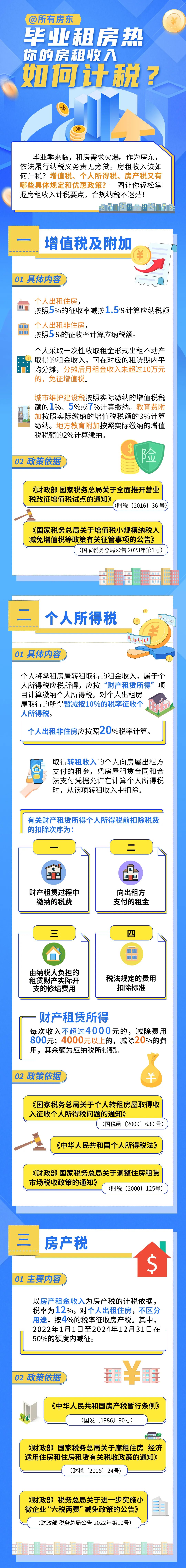 畢業(yè)租房熱，你的房租如何計(jì)稅