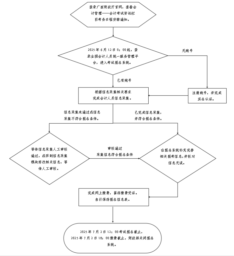廣西2025年中級會計考試報名流程圖