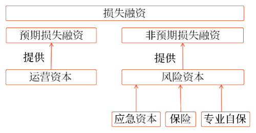 損失融資 損失融資