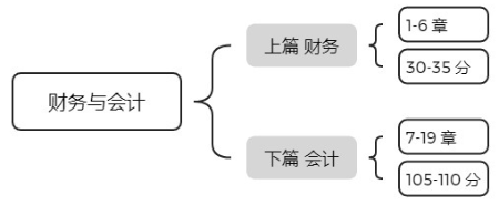 財(cái)務(wù)與會(huì)計(jì)