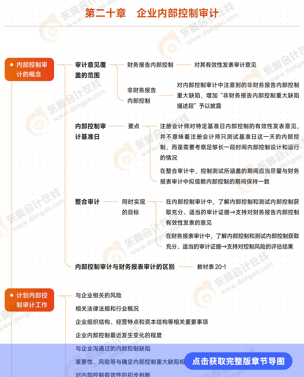 審計第二十章導(dǎo)圖例圖