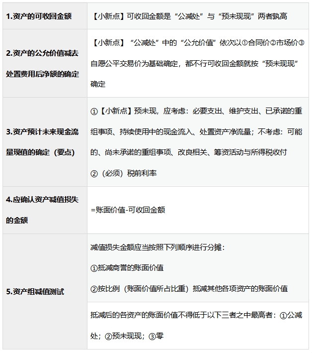 資產(chǎn)減值—計(jì)算類總結(jié) 講義