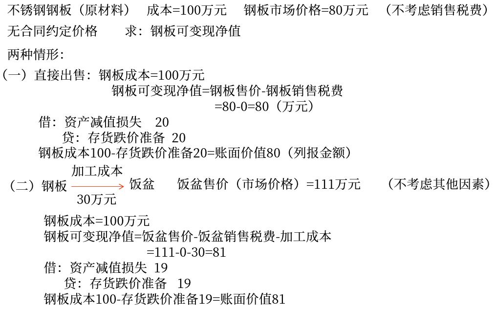 不同情況下存貨可變現(xiàn)凈值的確定講義