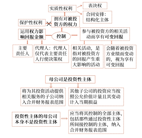 合并范圍的豁免——投資性主體