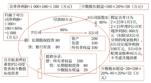 直接投資及同一控制下取得子公司合并日后合并財(cái)務(wù)報(bào)表的編制 直接投資及同一控制下取得子公司合并日后合并財(cái)務(wù)報(bào)表的編制