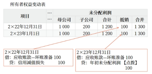 所有者權(quán)益變動(dòng)表 所有者權(quán)益變動(dòng)表