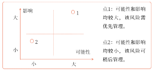 風(fēng)險(xiǎn)評(píng)估系圖