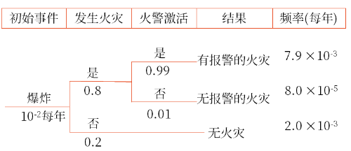 火災(zāi)事件樹分析