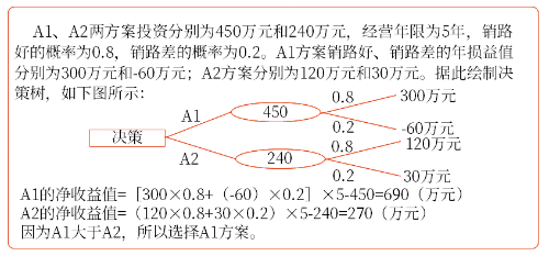 投資方案的篩選——決策樹法