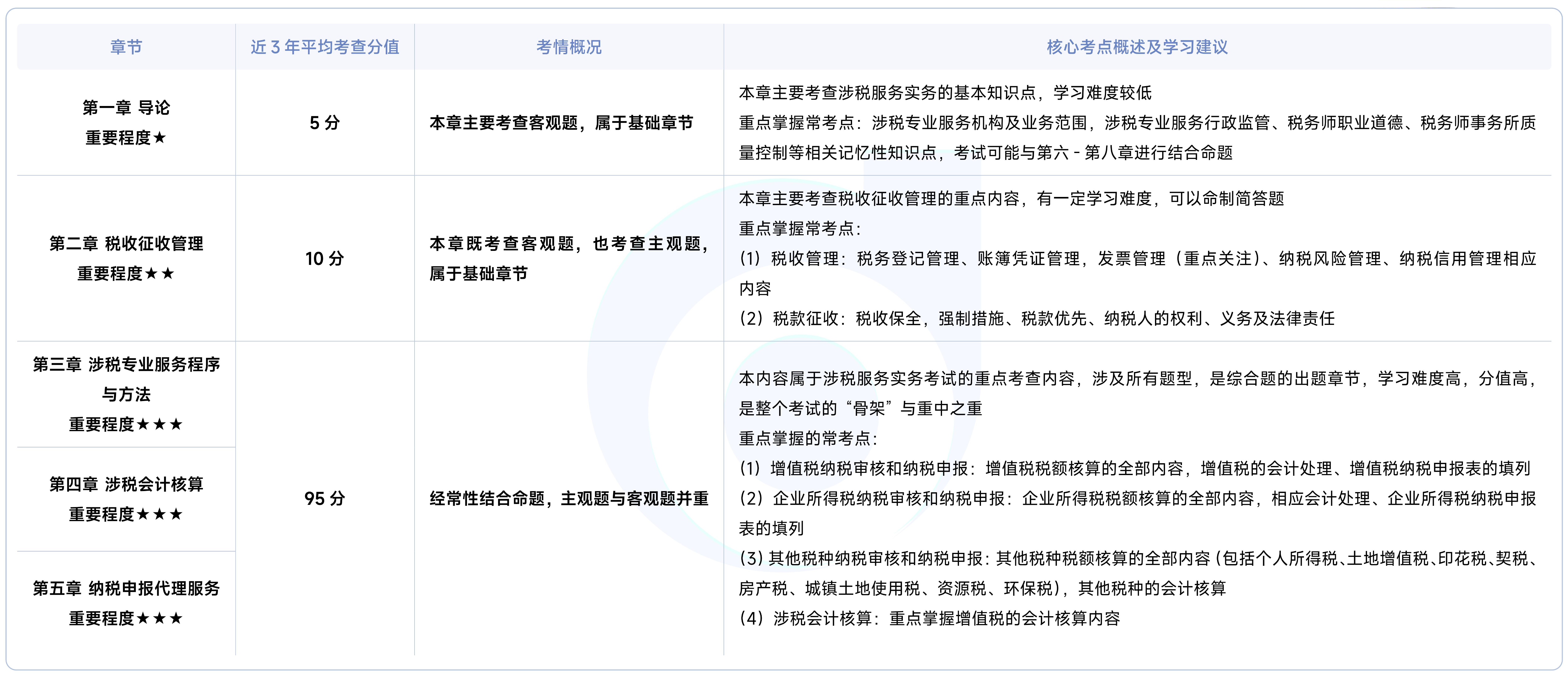 《涉稅服務(wù)實(shí)務(wù)》各章概況