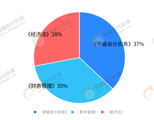 你認(rèn)為備考哪科最難？