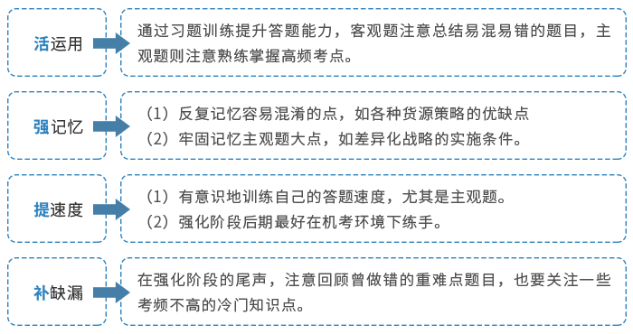 強(qiáng)化階段備考策略
