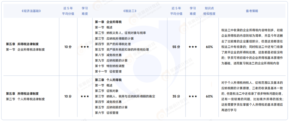 《經(jīng)濟法基礎(chǔ)》VS 《稅法二》