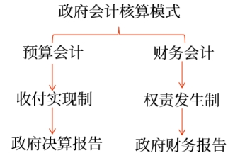 政府會(huì)計(jì)核算模式 政府會(huì)計(jì)核算模式