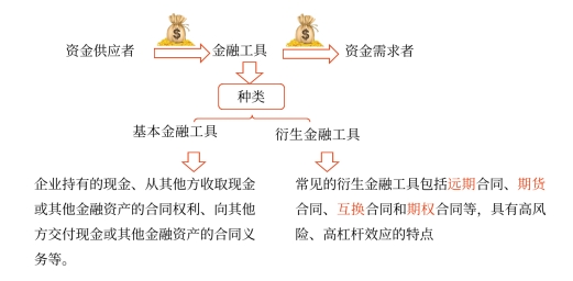 中級(jí)會(huì)計(jì)財(cái)管講義 中級(jí)會(huì)計(jì)財(cái)管講義