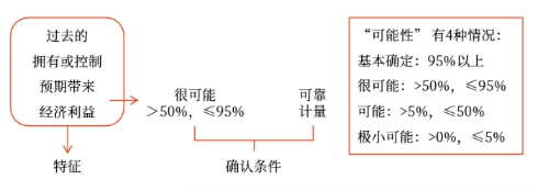 資產(chǎn)及其確認(rèn)條件