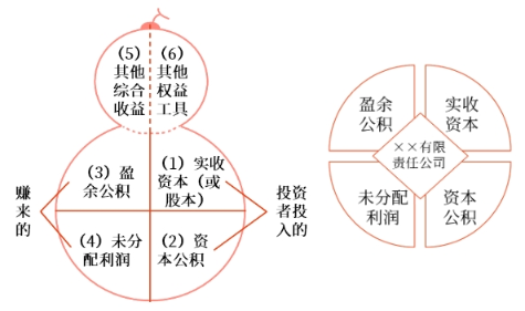 所有者權(quán)益及其確認(rèn)條件