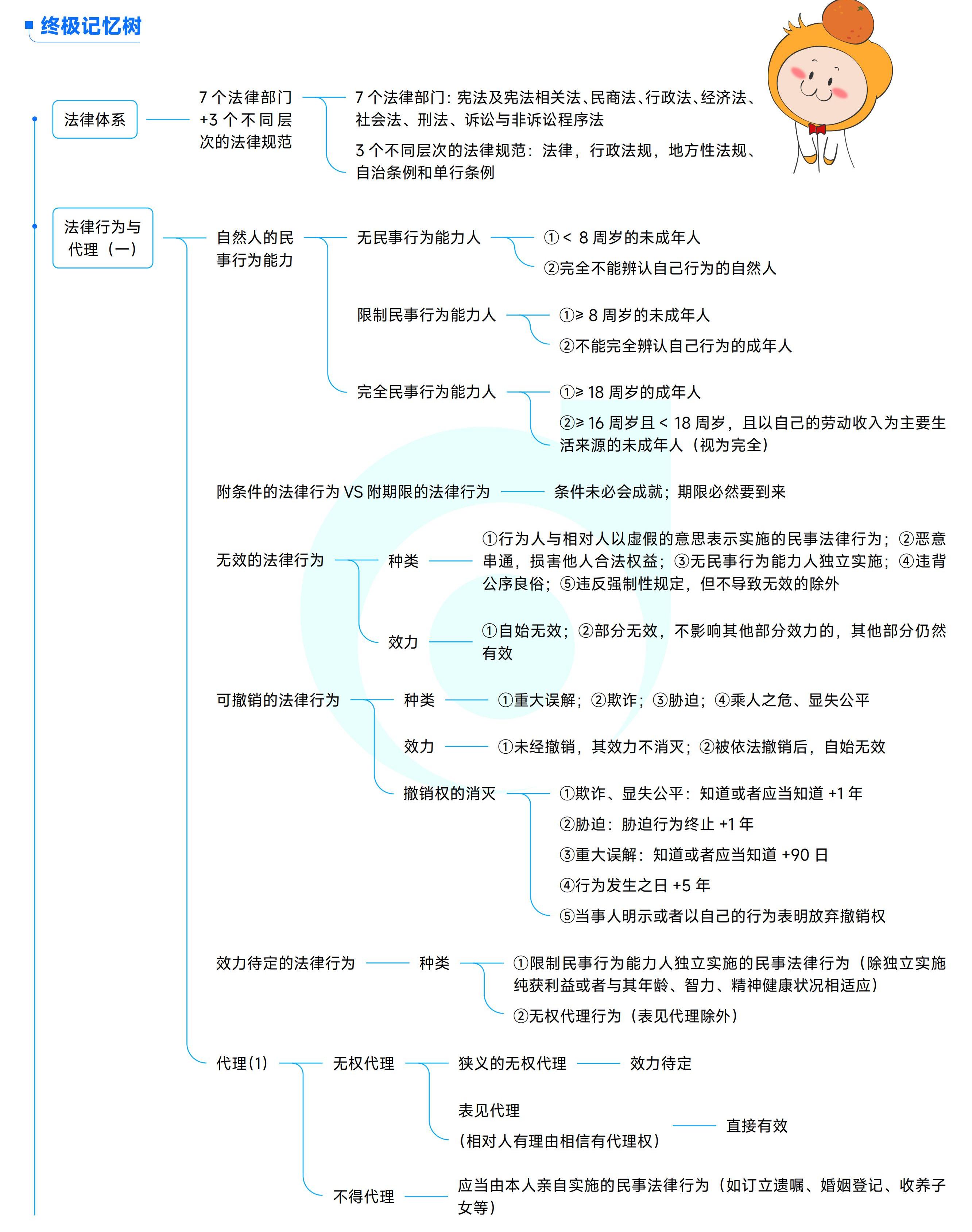 《中級經(jīng)濟法》思維導圖