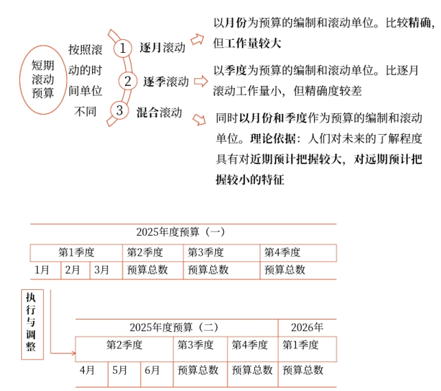 中級(jí)會(huì)計(jì)財(cái)管講義