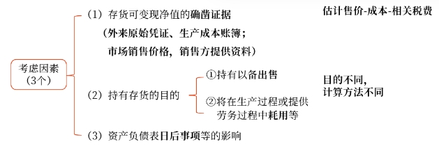 中級(jí)會(huì)計(jì)可變現(xiàn)凈值的確定