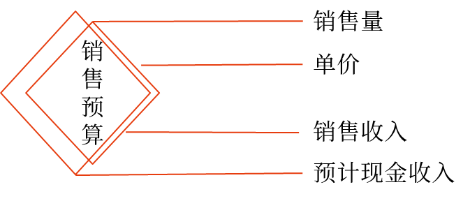 中級會計財管講義