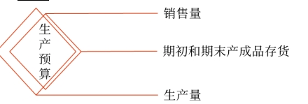 中級會計財管知識點