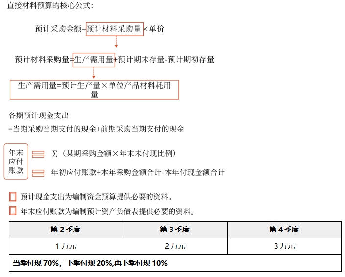 中級會計財管知識點